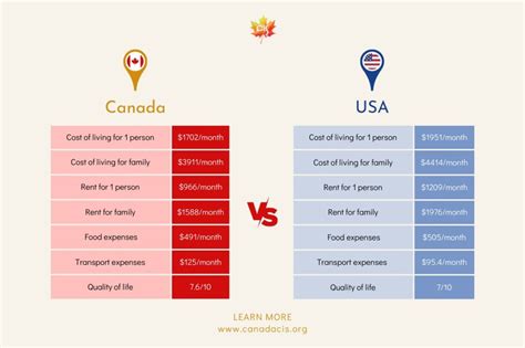 what items are cheapest in us vs canada